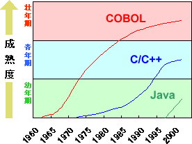 プログラム言語の成熟度